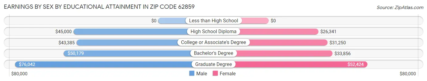Earnings by Sex by Educational Attainment in Zip Code 62859