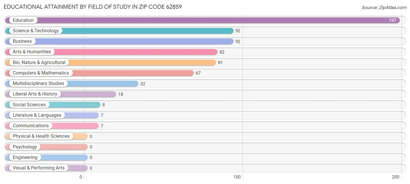Educational Attainment by Field of Study in Zip Code 62859