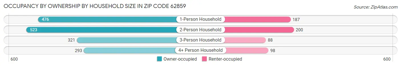 Occupancy by Ownership by Household Size in Zip Code 62859