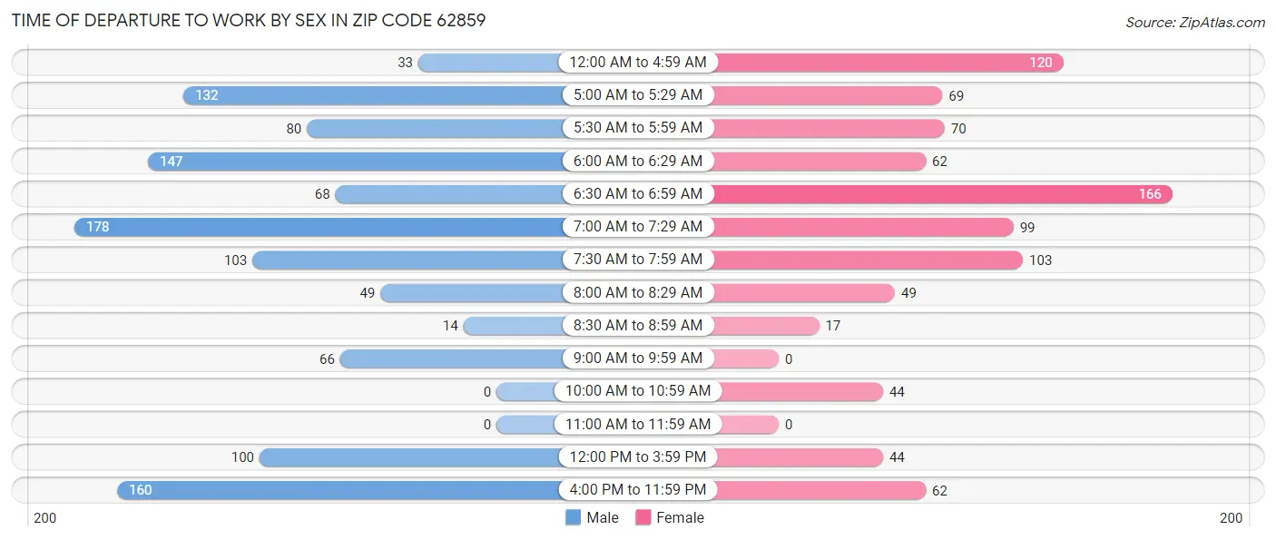 Time of Departure to Work by Sex in Zip Code 62859