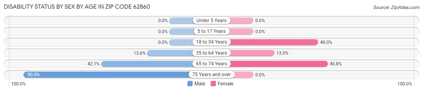 Disability Status by Sex by Age in Zip Code 62860