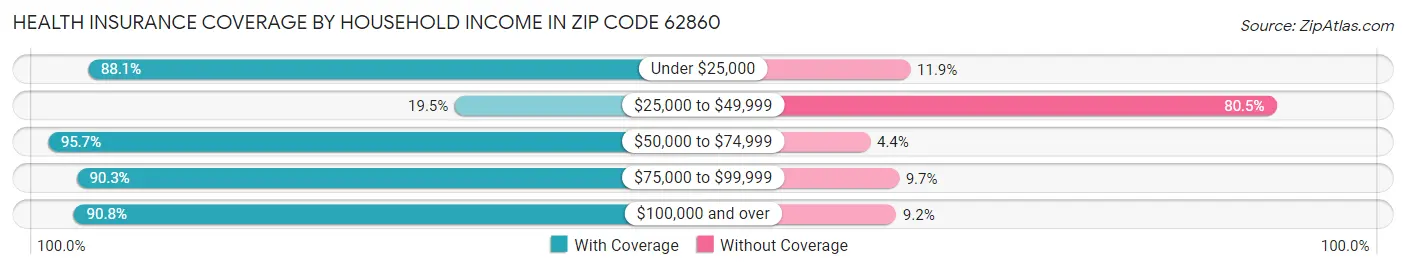 Health Insurance Coverage by Household Income in Zip Code 62860