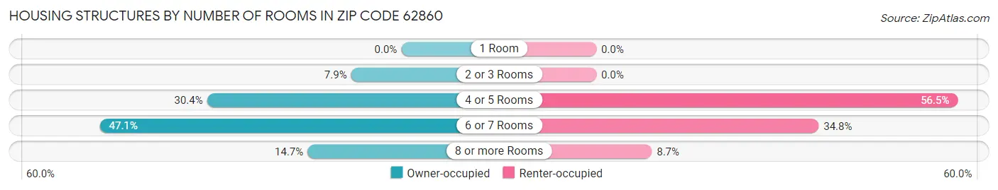 Housing Structures by Number of Rooms in Zip Code 62860