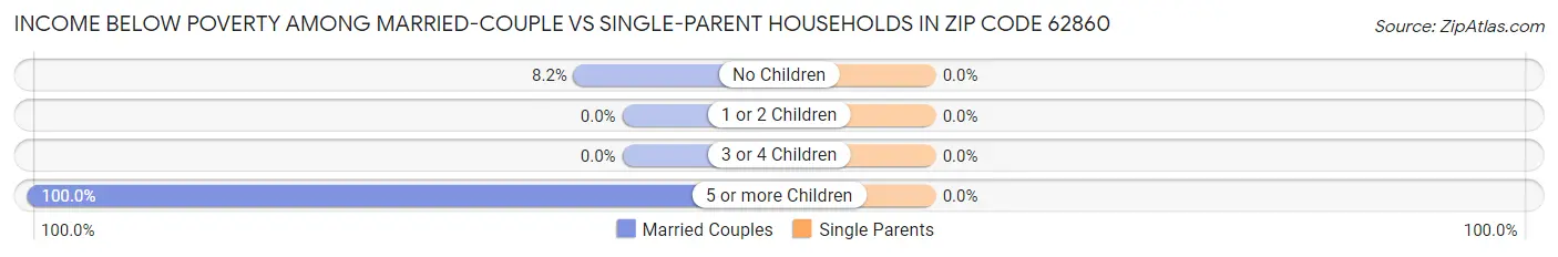 Income Below Poverty Among Married-Couple vs Single-Parent Households in Zip Code 62860