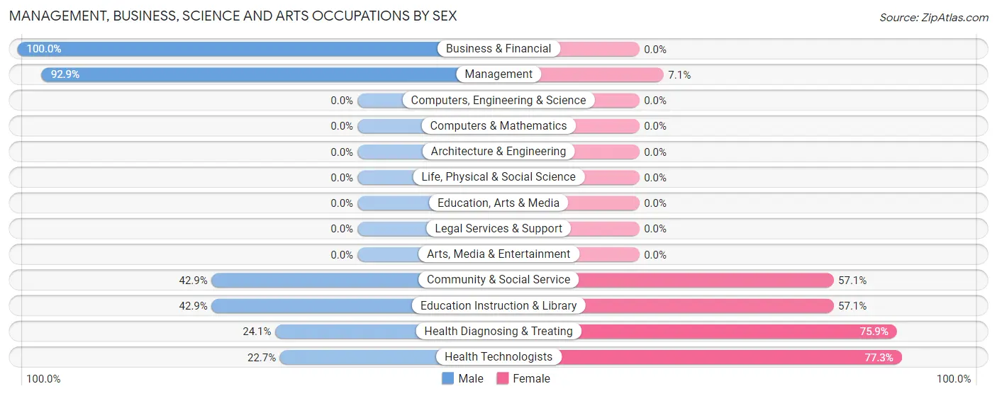 Management, Business, Science and Arts Occupations by Sex in Zip Code 62860
