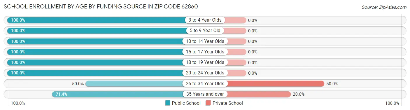 School Enrollment by Age by Funding Source in Zip Code 62860