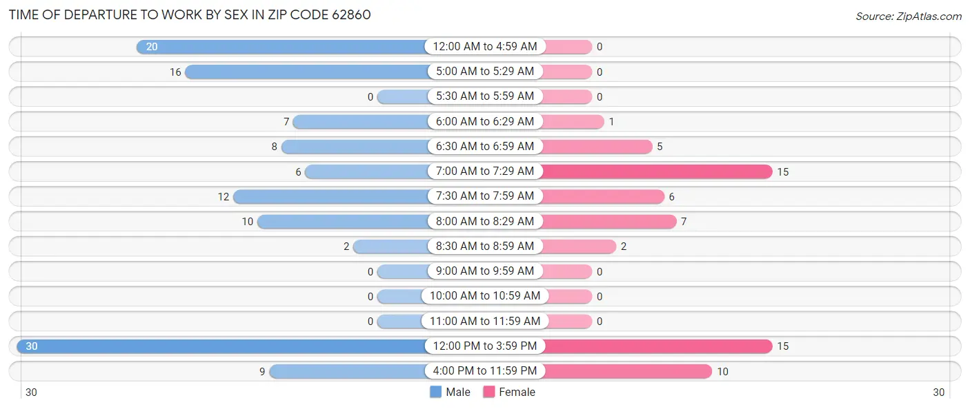 Time of Departure to Work by Sex in Zip Code 62860
