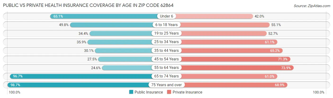 Public vs Private Health Insurance Coverage by Age in Zip Code 62864