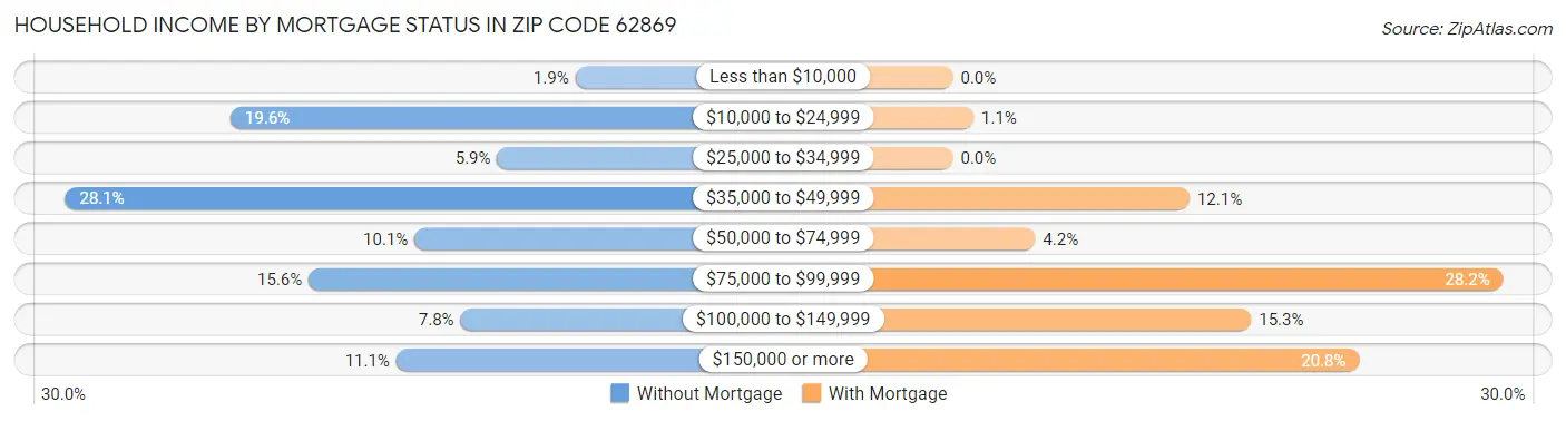 Household Income by Mortgage Status in Zip Code 62869
