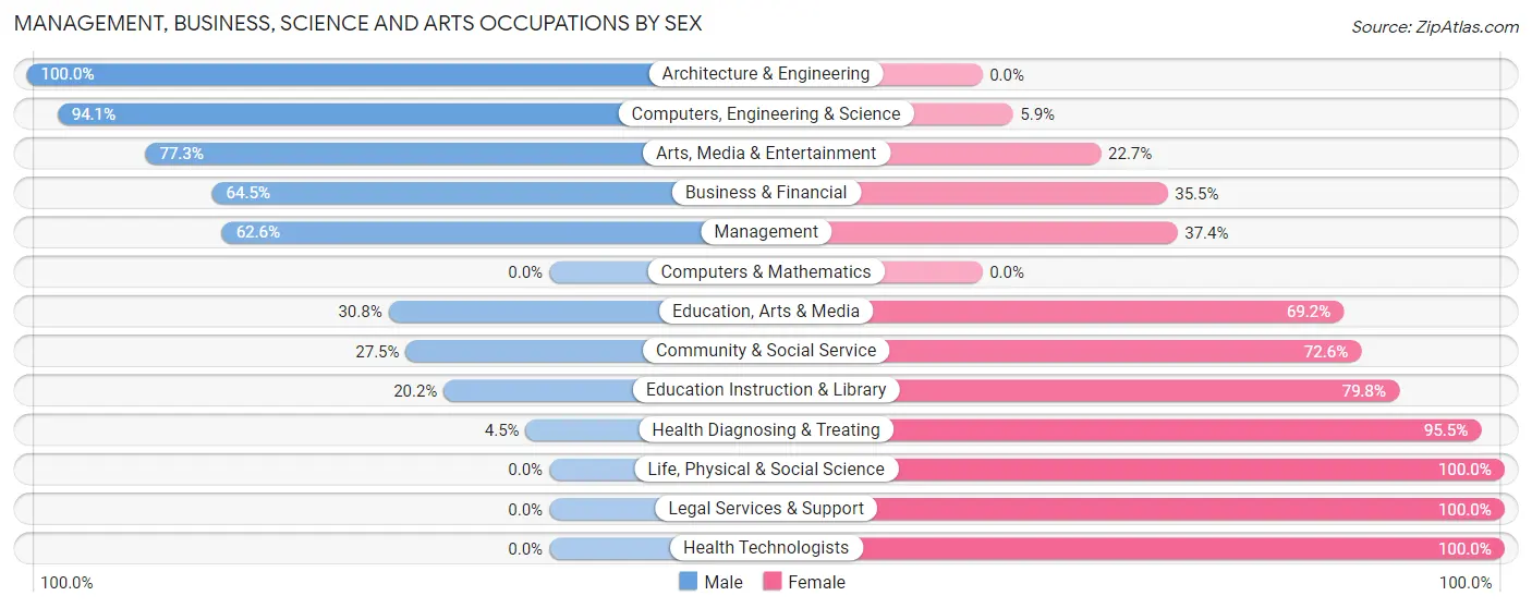 Management, Business, Science and Arts Occupations by Sex in Zip Code 62869