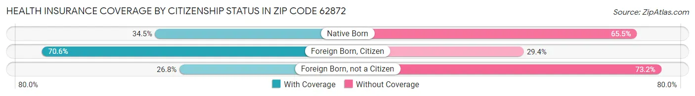 Health Insurance Coverage by Citizenship Status in Zip Code 62872