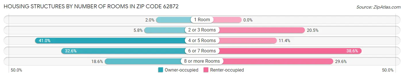 Housing Structures by Number of Rooms in Zip Code 62872