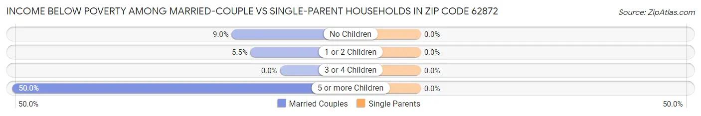 Income Below Poverty Among Married-Couple vs Single-Parent Households in Zip Code 62872