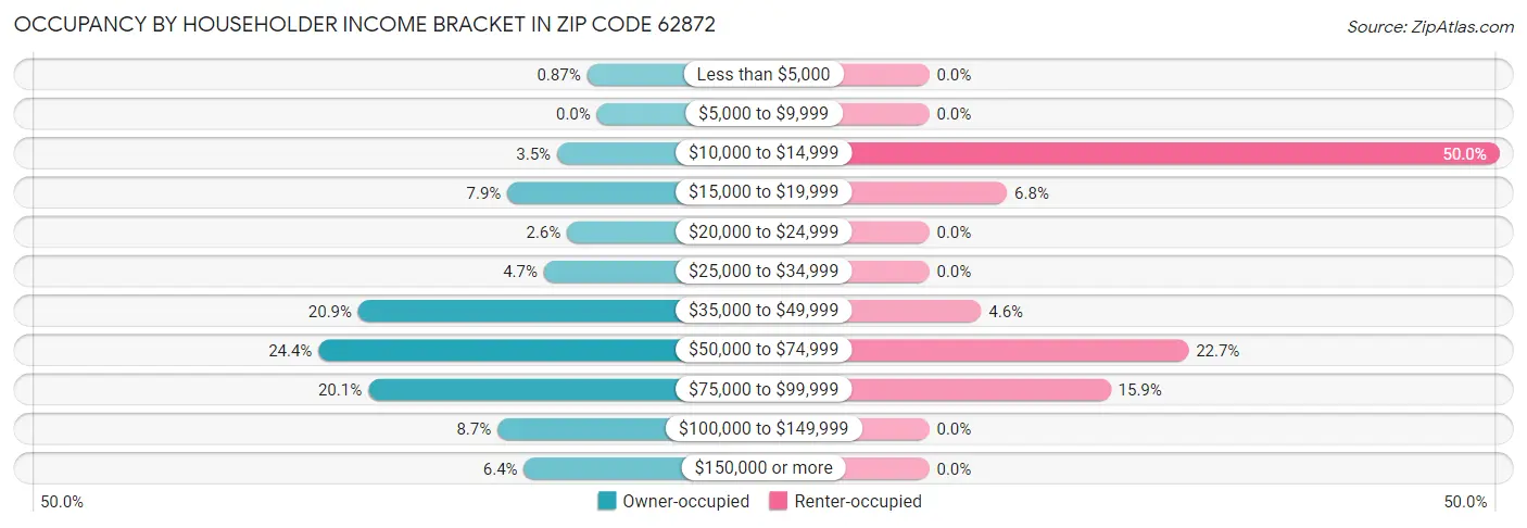 Occupancy by Householder Income Bracket in Zip Code 62872