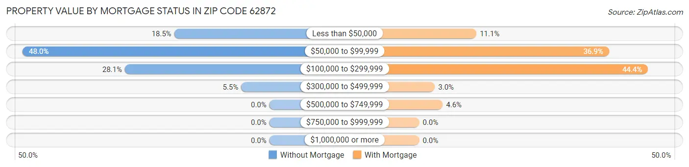 Property Value by Mortgage Status in Zip Code 62872