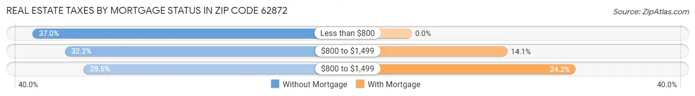 Real Estate Taxes by Mortgage Status in Zip Code 62872