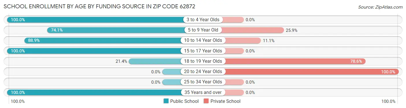 School Enrollment by Age by Funding Source in Zip Code 62872