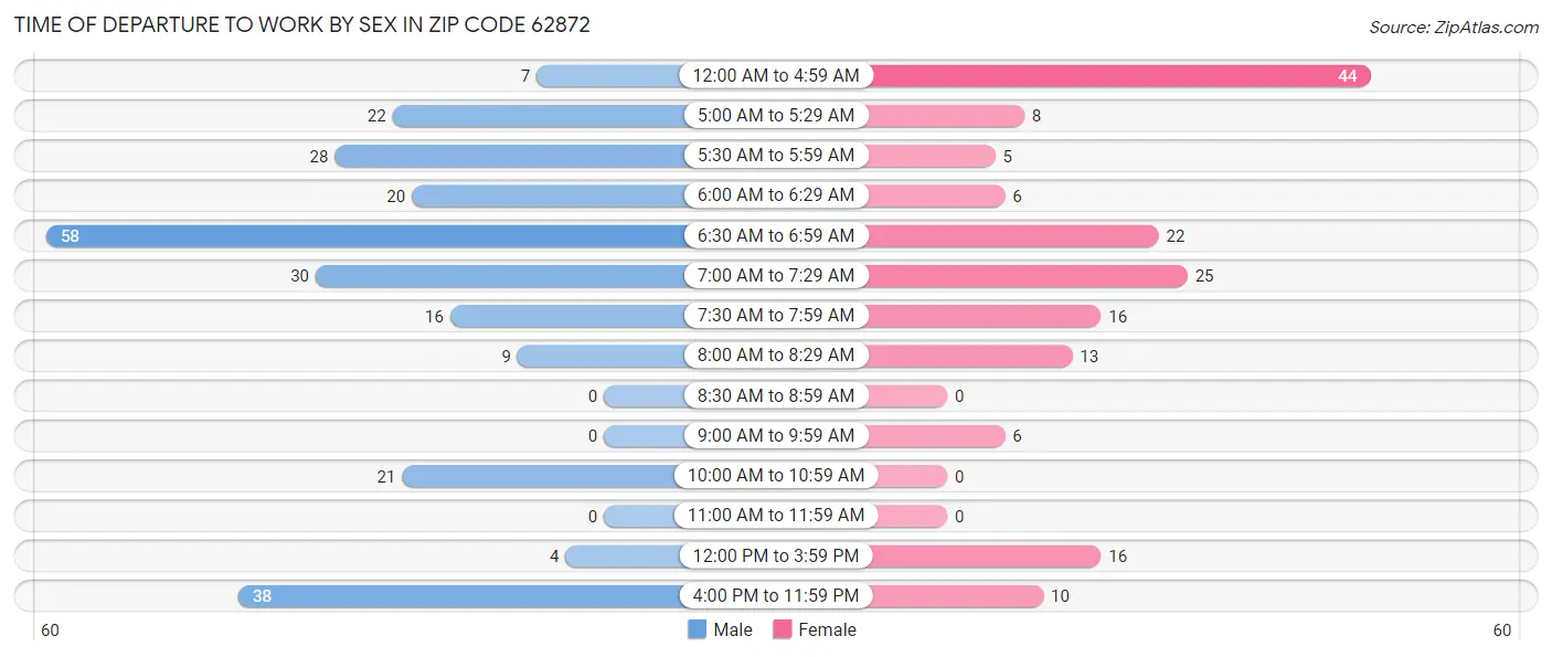 Time of Departure to Work by Sex in Zip Code 62872