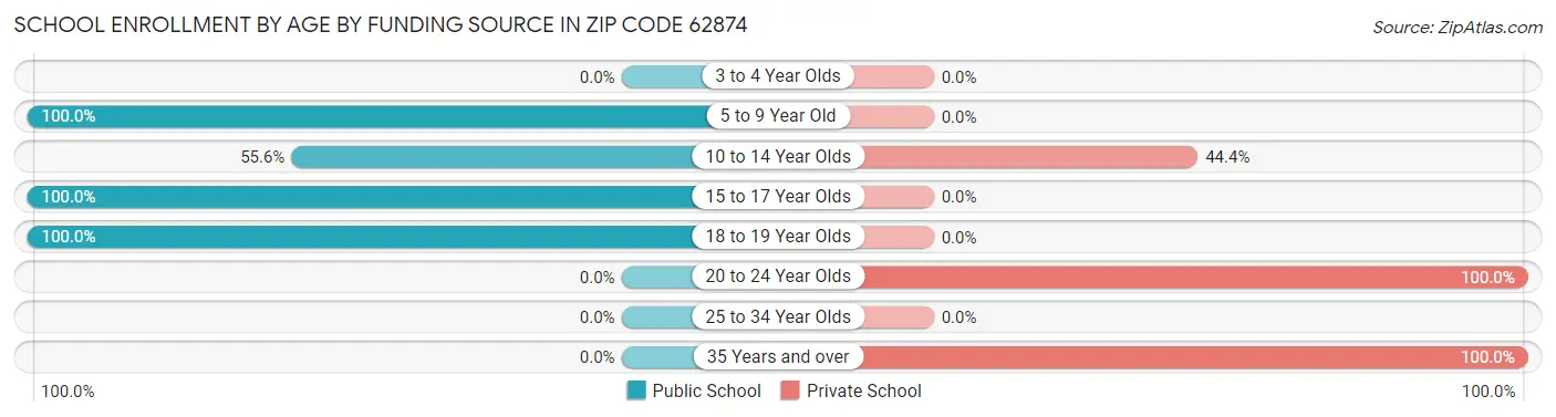 School Enrollment by Age by Funding Source in Zip Code 62874