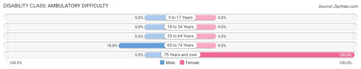 Disability in Zip Code 62878: <span>Ambulatory Difficulty</span>