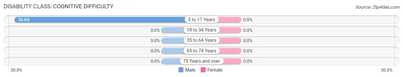 Disability in Zip Code 62878: <span>Cognitive Difficulty</span>