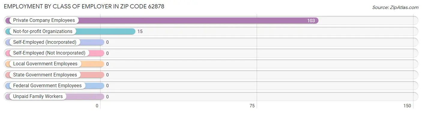 Employment by Class of Employer in Zip Code 62878