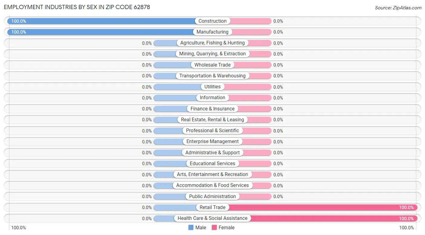 Employment Industries by Sex in Zip Code 62878