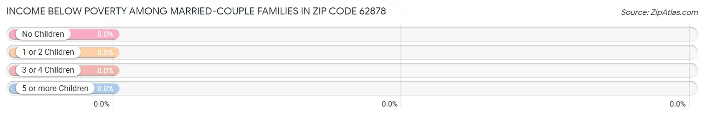 Income Below Poverty Among Married-Couple Families in Zip Code 62878