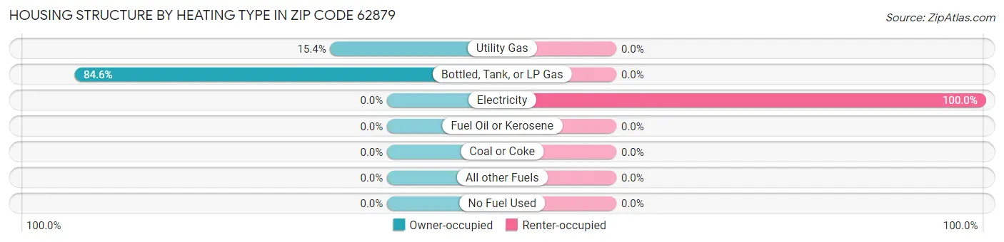 Housing Structure by Heating Type in Zip Code 62879