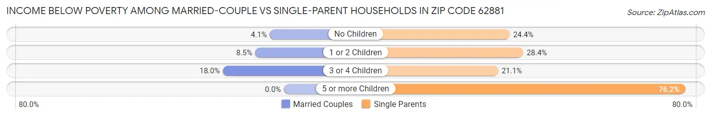 Income Below Poverty Among Married-Couple vs Single-Parent Households in Zip Code 62881