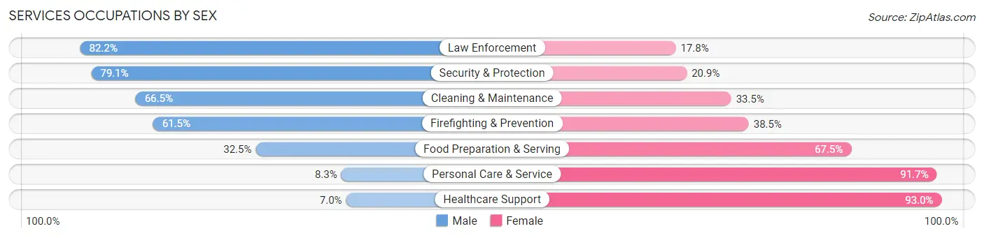 Services Occupations by Sex in Zip Code 62881