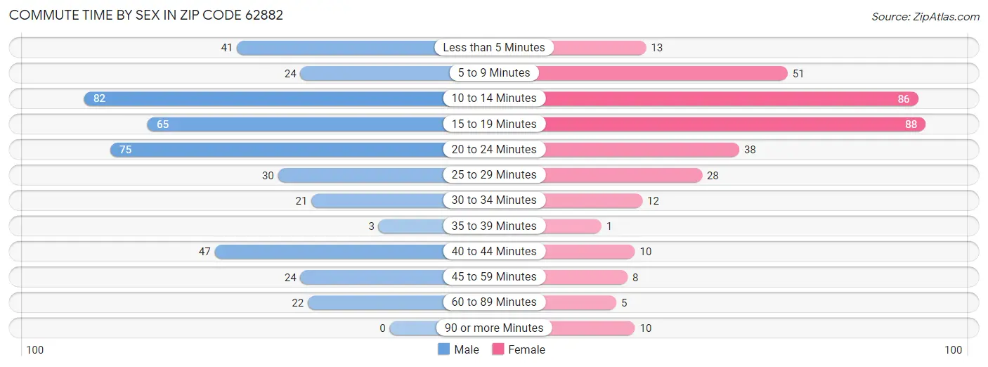 Commute Time by Sex in Zip Code 62882