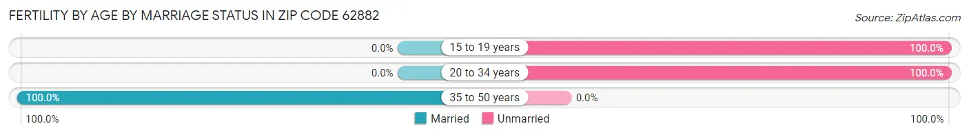 Female Fertility by Age by Marriage Status in Zip Code 62882