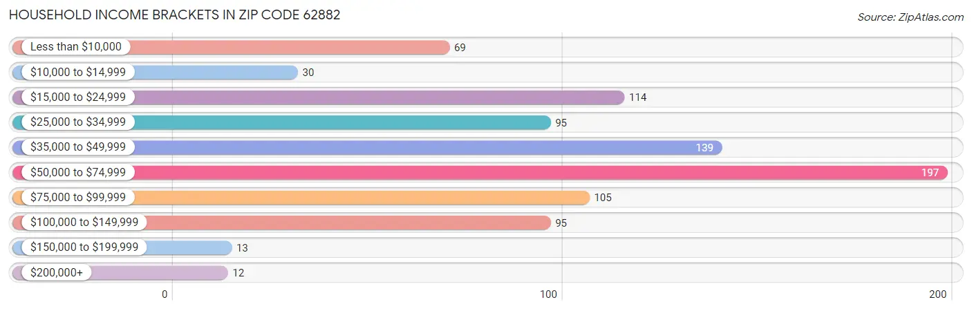 Household Income Brackets in Zip Code 62882