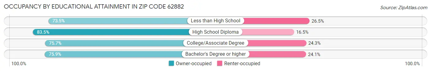 Occupancy by Educational Attainment in Zip Code 62882