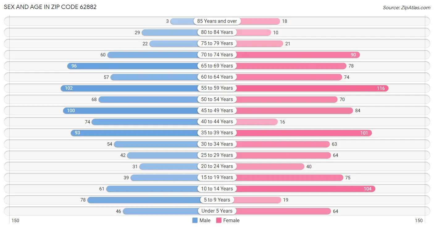 Sex and Age in Zip Code 62882