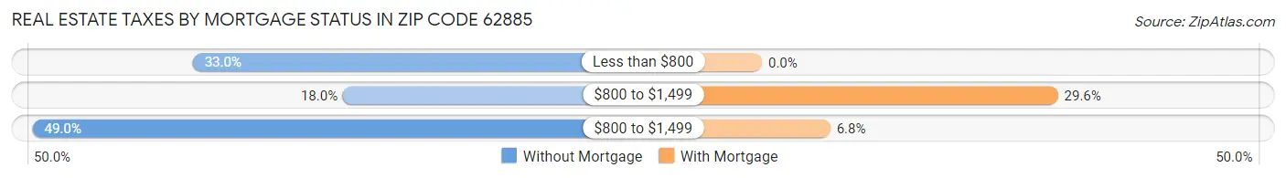 Real Estate Taxes by Mortgage Status in Zip Code 62885