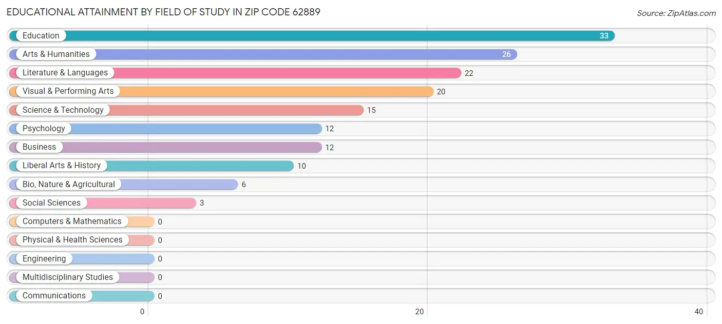 Educational Attainment by Field of Study in Zip Code 62889