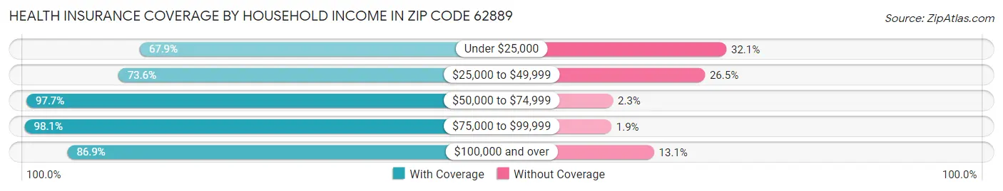 Health Insurance Coverage by Household Income in Zip Code 62889