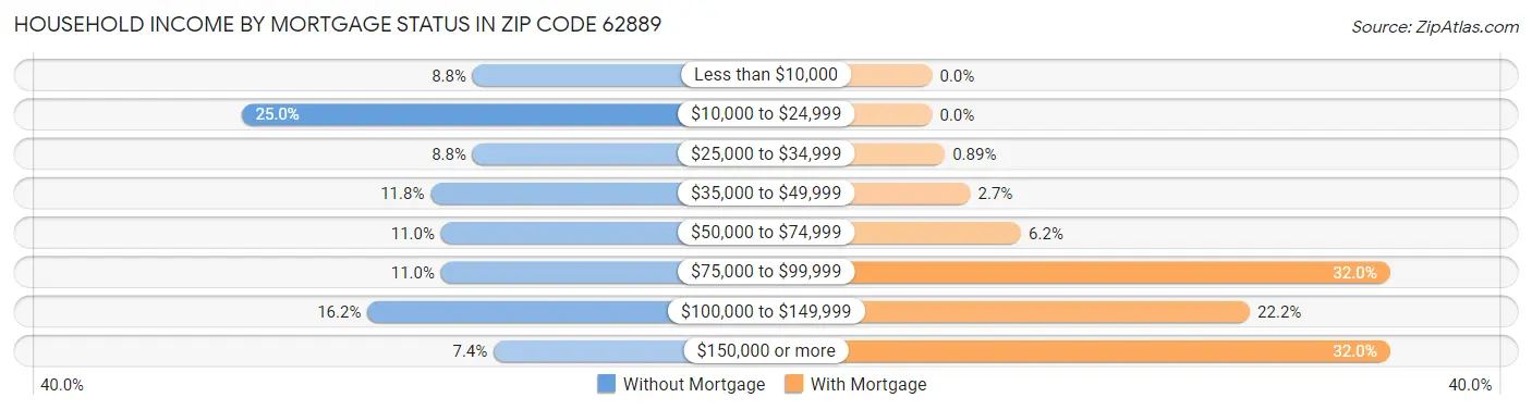 Household Income by Mortgage Status in Zip Code 62889