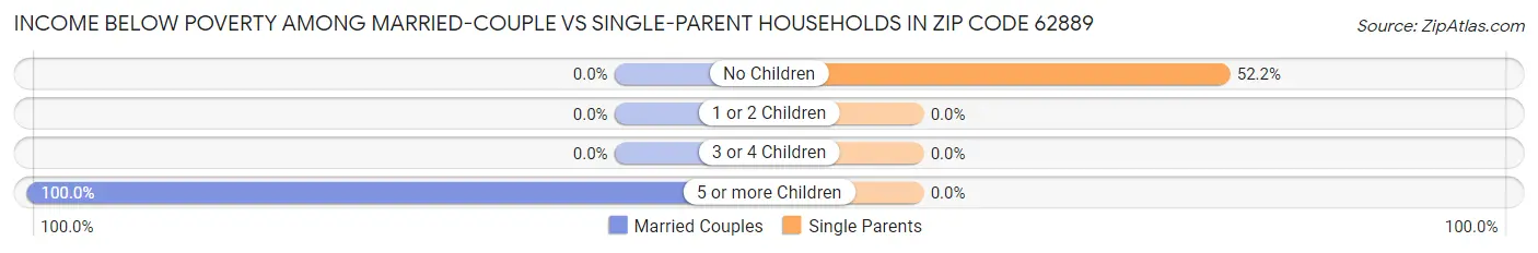 Income Below Poverty Among Married-Couple vs Single-Parent Households in Zip Code 62889