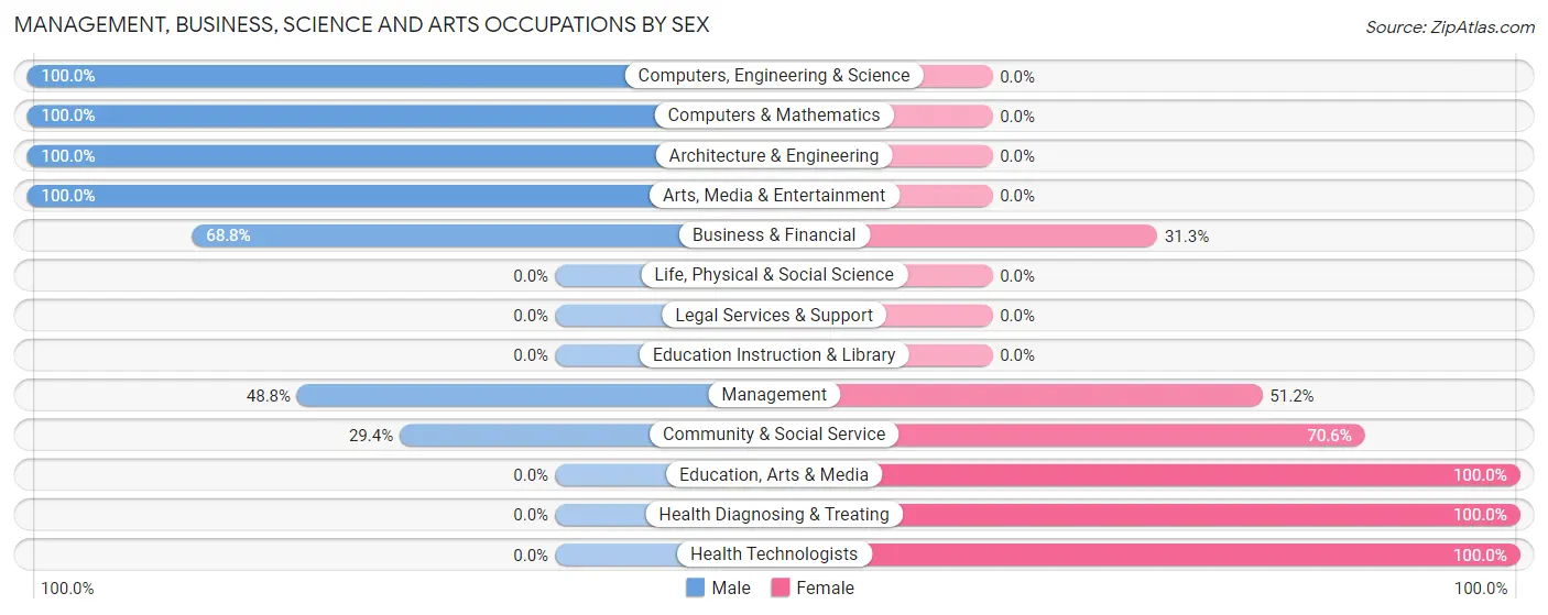 Management, Business, Science and Arts Occupations by Sex in Zip Code 62889