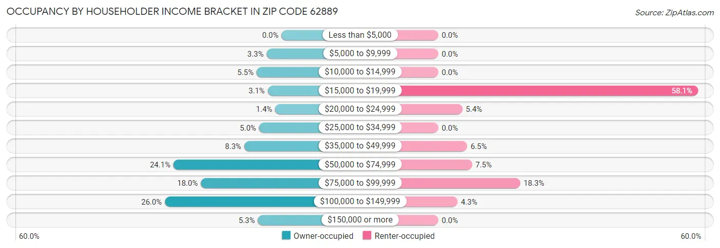 Occupancy by Householder Income Bracket in Zip Code 62889
