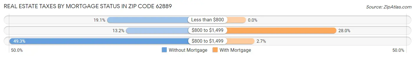Real Estate Taxes by Mortgage Status in Zip Code 62889
