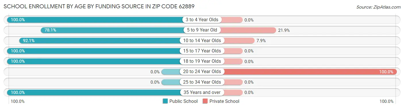 School Enrollment by Age by Funding Source in Zip Code 62889