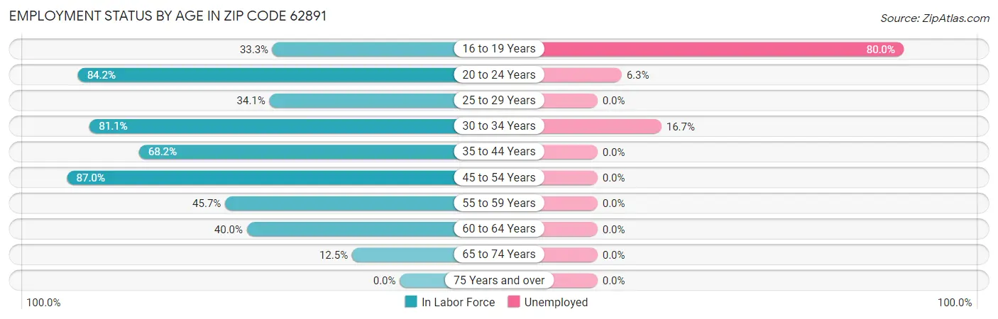Employment Status by Age in Zip Code 62891