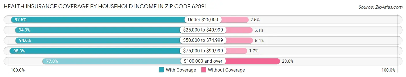 Health Insurance Coverage by Household Income in Zip Code 62891