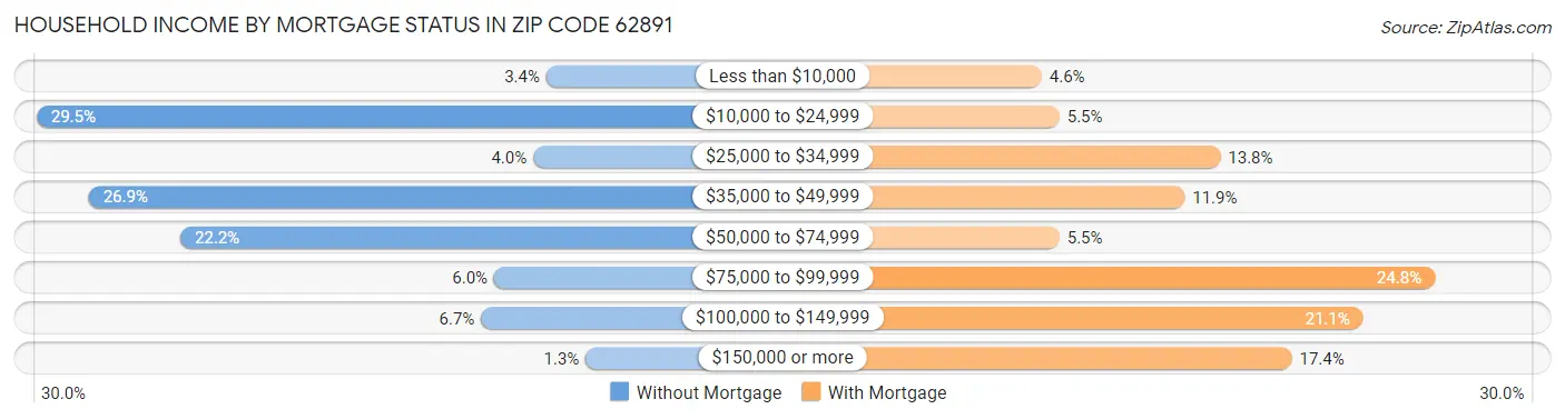Household Income by Mortgage Status in Zip Code 62891