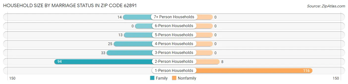 Household Size by Marriage Status in Zip Code 62891