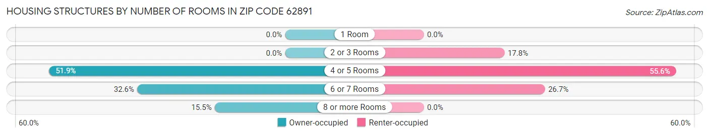 Housing Structures by Number of Rooms in Zip Code 62891